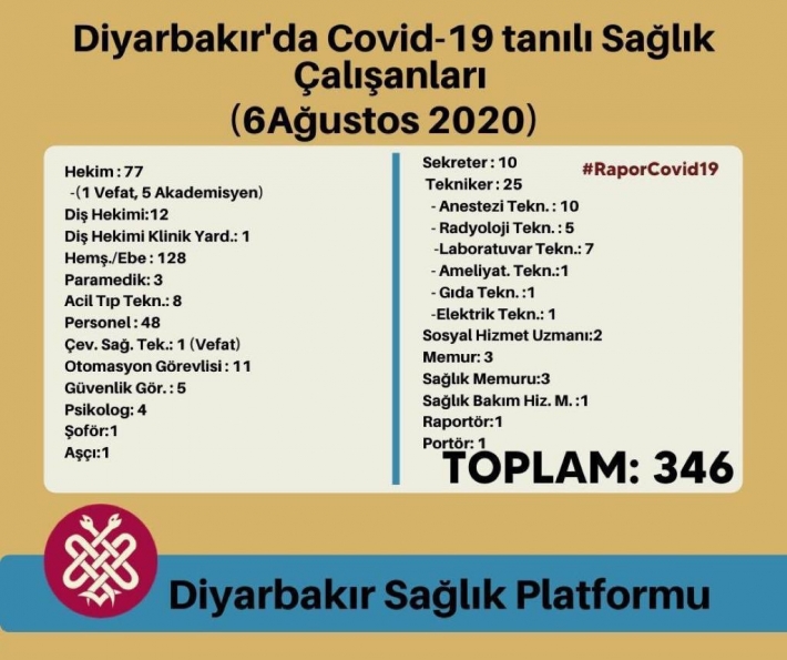 Amed’de sağlık çalışanları Corona tehditi altında: 346 kişi enfekte oldu