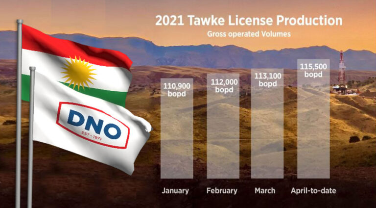 DNO petrol şirketi Kürdistan’daki kapasitesini arttırıyor Norweç, Tawkê, Peşaubur, Petrol,